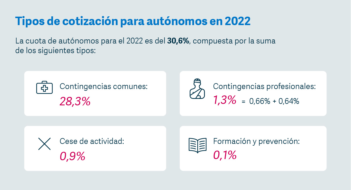 Bases de cotización mínimas y máximas para autónomos en 2022 qué