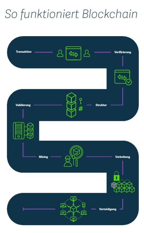 So funktioniert Blockchain