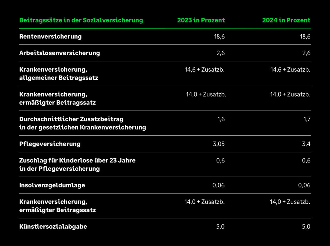 Sozialver­sicherungs-Rechen­größen­verordnung 2024 - Sage Advice ...