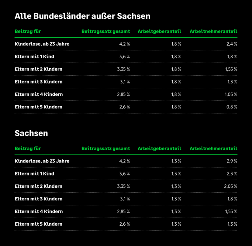 Tabelle-Beitragssaetze-zur-Pflegeversicherung-2025.