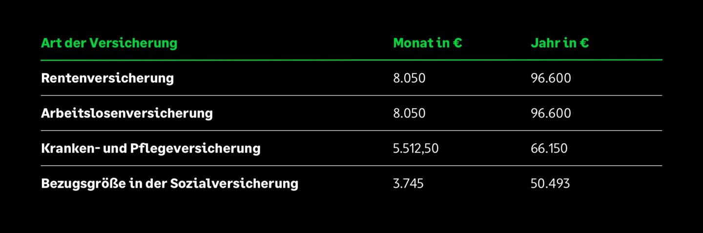 Jahresarbeitsentgelt- und Beitragsbemessungsgrenze für 2025