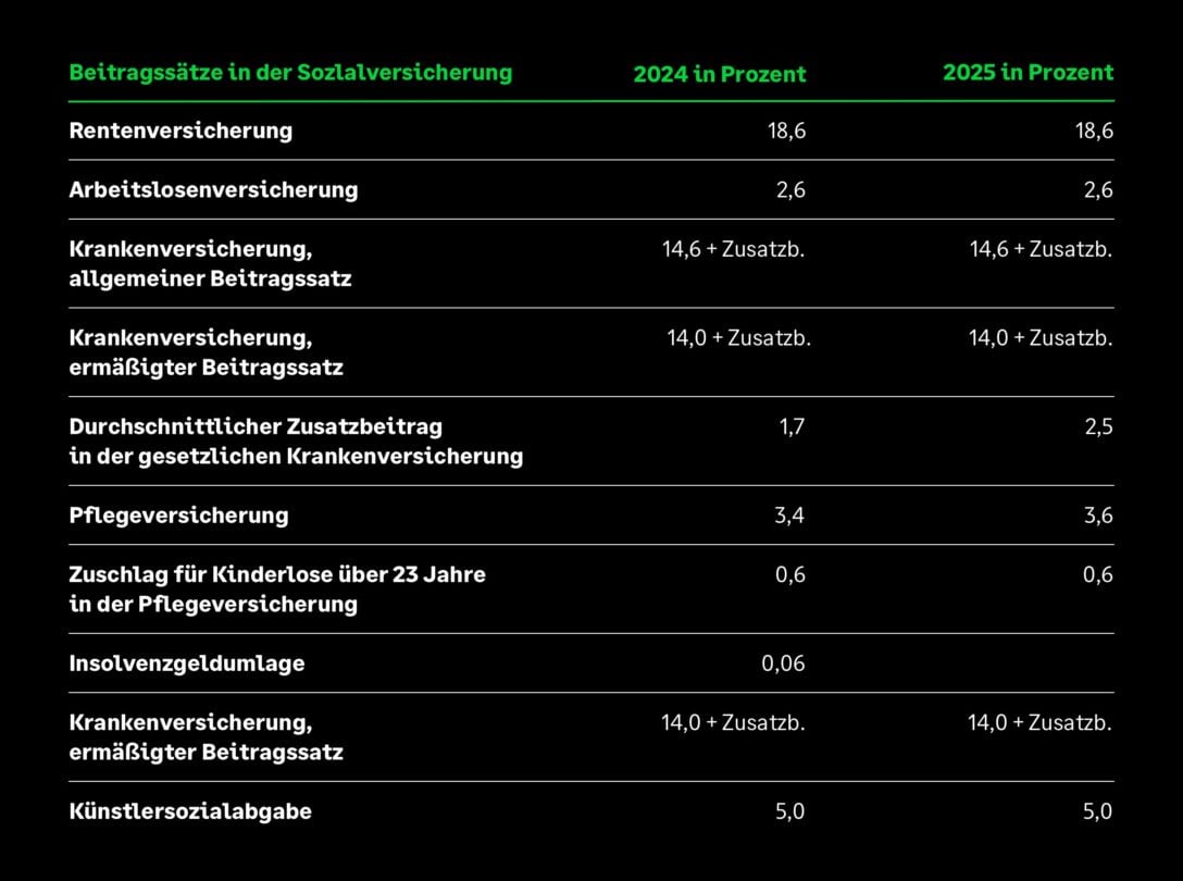 Tabelle Beitragssätze in der Sozialversicherung 2024 und 2025