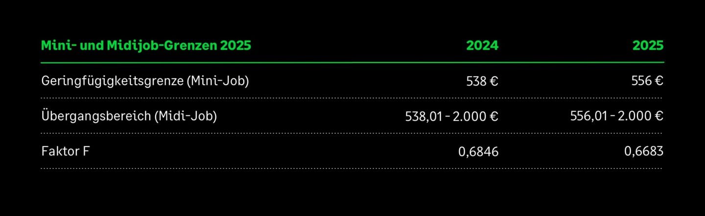 Tabelle Geringfügigkeitsgrenze Mini- und Midijob-Grenzen 2025