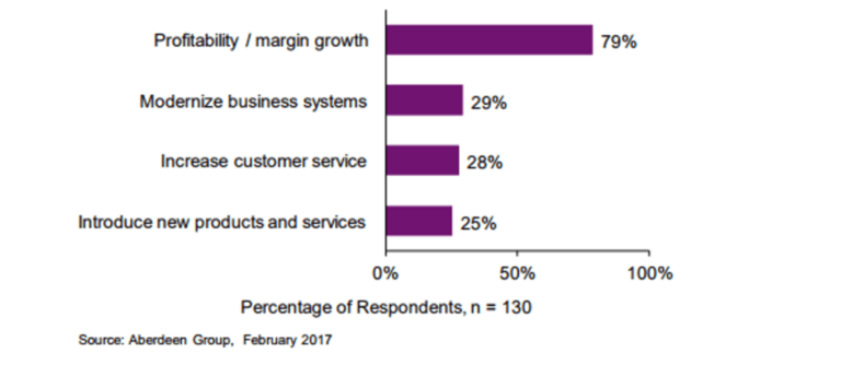 Digital business transformation: How to increase manufacturing ...