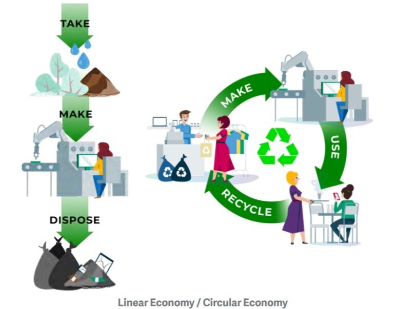 The Importance Of The Circular Economy To The Food Industry Sage Advice Us 5745