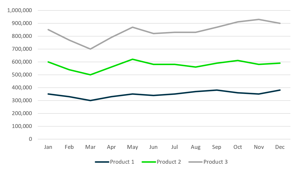 Product sales projection chart